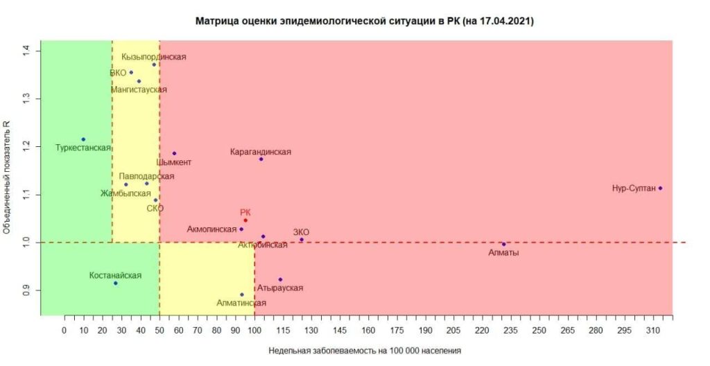 Алматинская область вышла из "красной" зоны в "жёлтую"