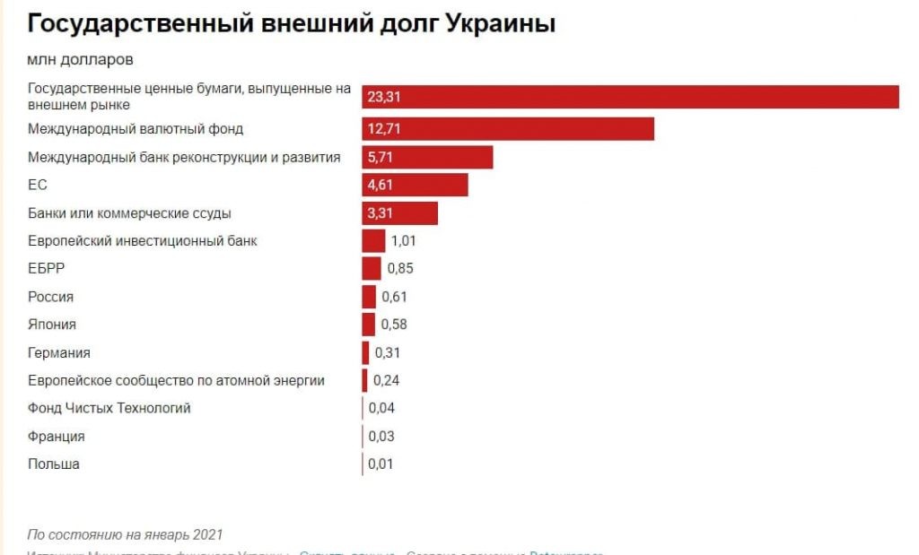 У кого в СНГ самый высокий внешний долг