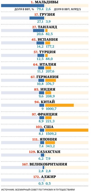 В Казахстане будет налог за отдых: все ли хорошо?