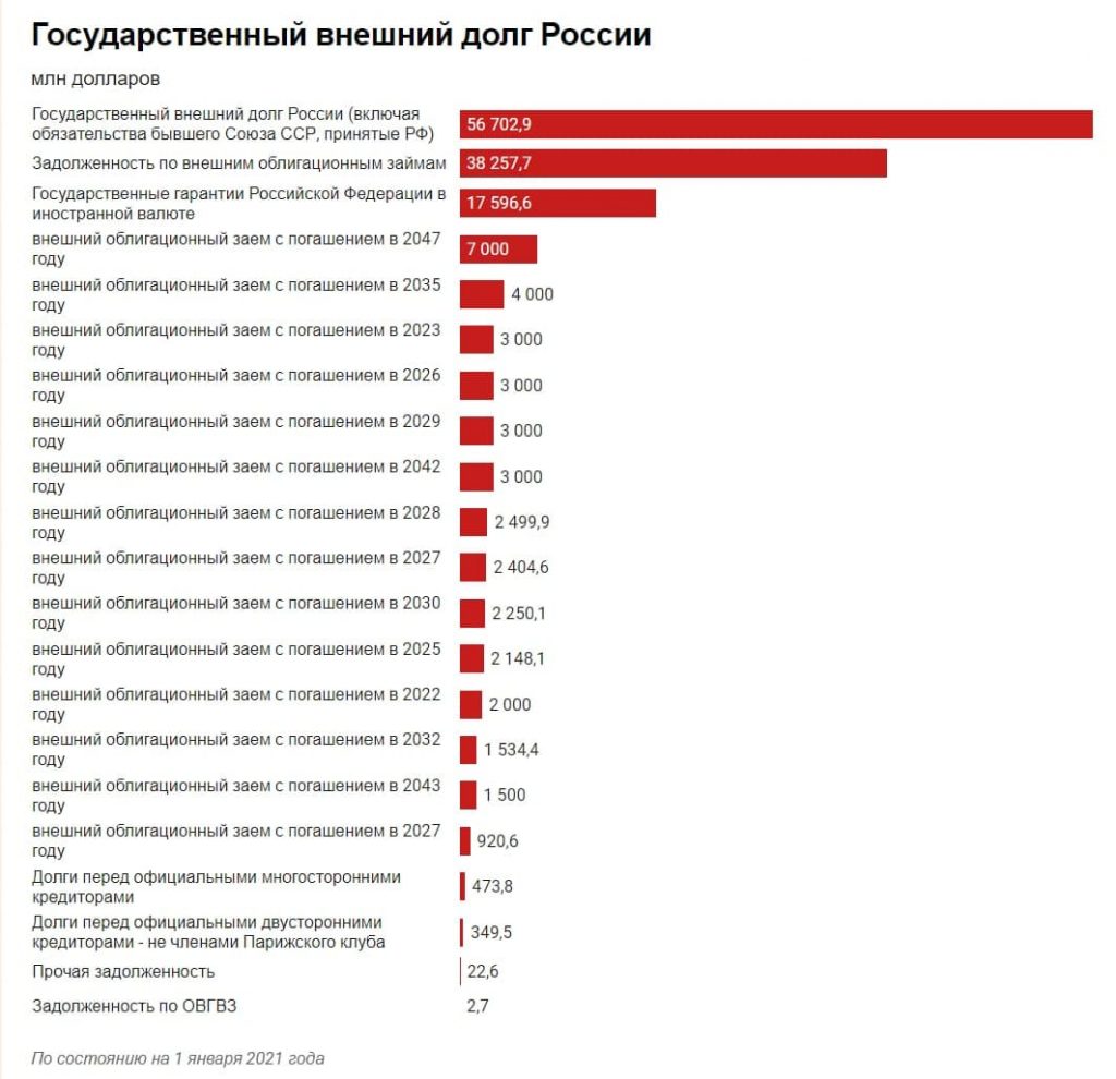У кого в СНГ самый высокий внешний долг