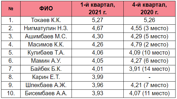 Нигматулин, Байбек, Карин и Масимов: кто вошел в новый рейтинг элиты