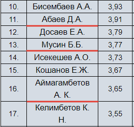 Нигматулин, Байбек, Карин и Масимов: кто вошел в новый рейтинг элиты