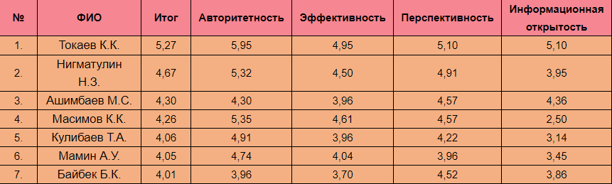 Нигматулин, Байбек, Карин и Масимов: кто вошел в новый рейтинг элиты