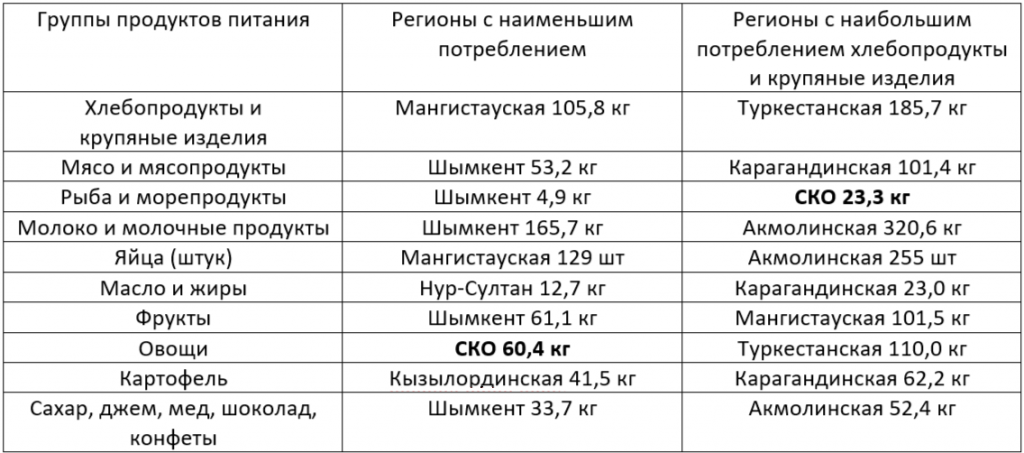 Богатые казахстанцы едят в два-три раза больше, чем бедные
