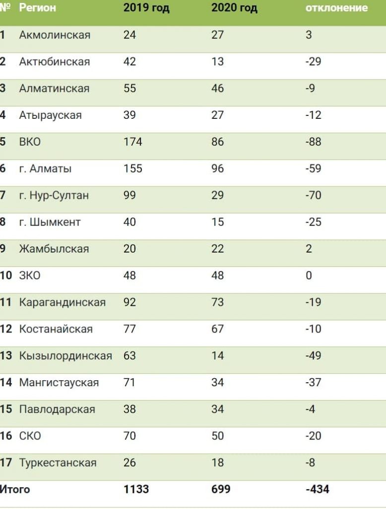 Казахстанцы не заплатили по налогам более 18 млрд тенге
