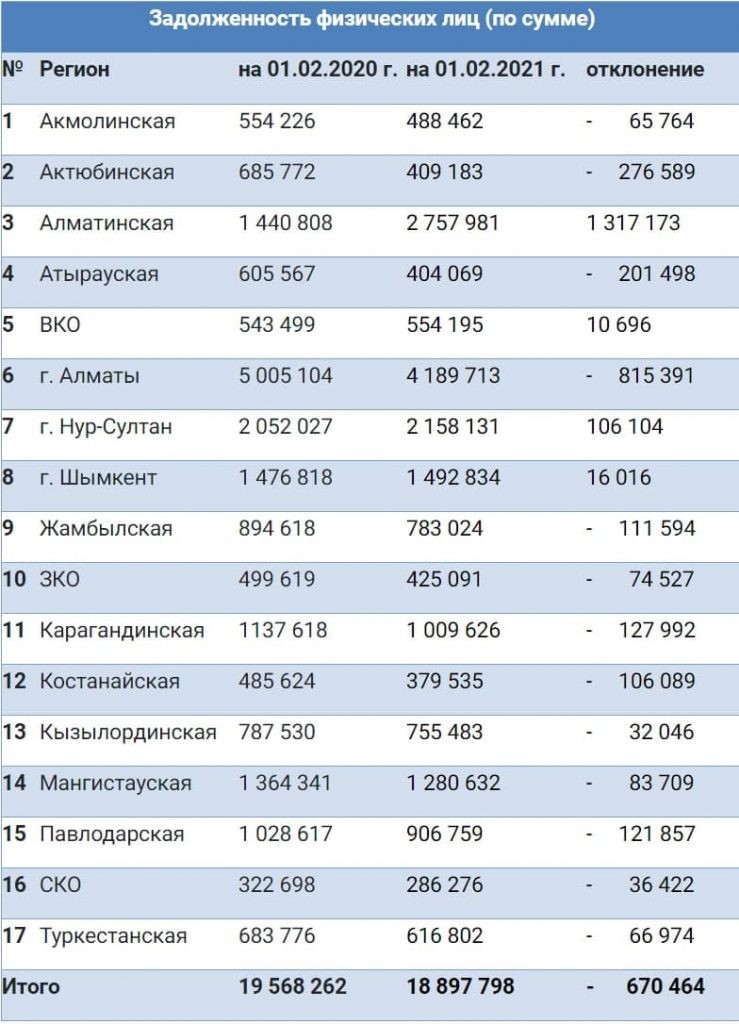 Казахстанцы не заплатили по налогам более 18 млрд тенге