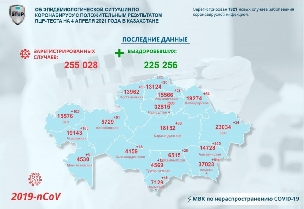 Нур-Султан и Алматы продолжают лидировать по числу зараженных КВИ