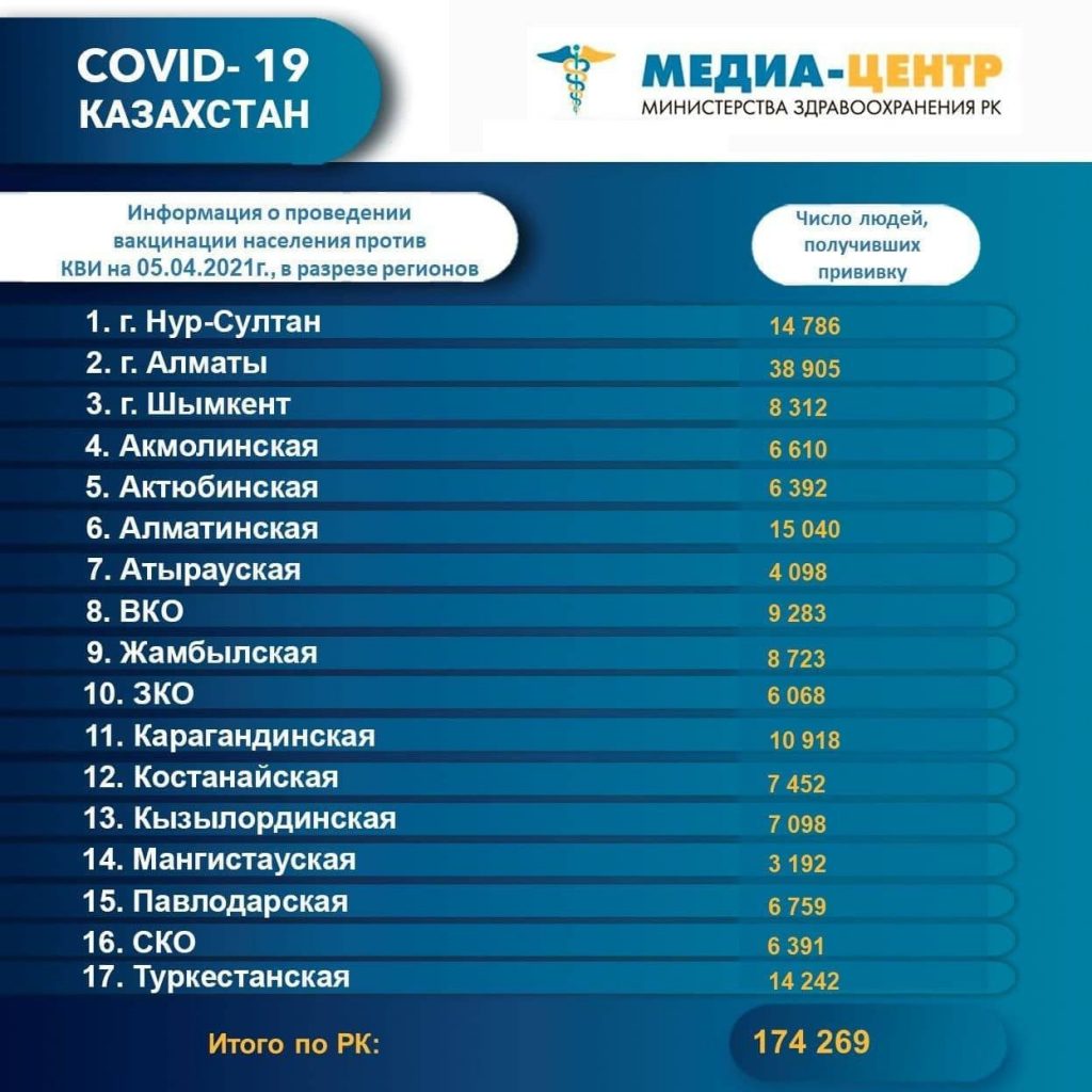 Менее 1% населения Казахстана получили первую прививку вакцины