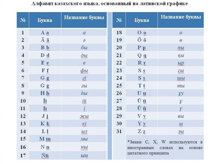 Представлена новая версия алфавита казахского языка на латинице