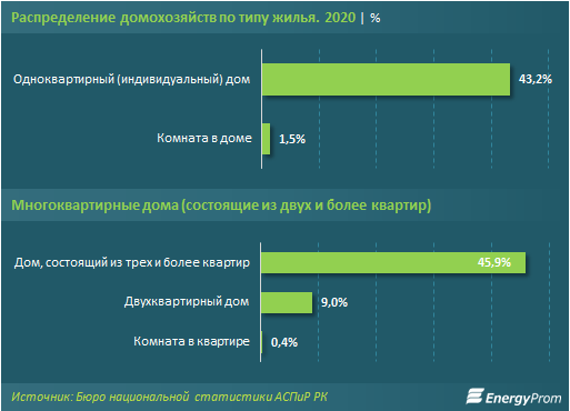 Почти 60% домов в Казахстане построены еще при Советском Союзе