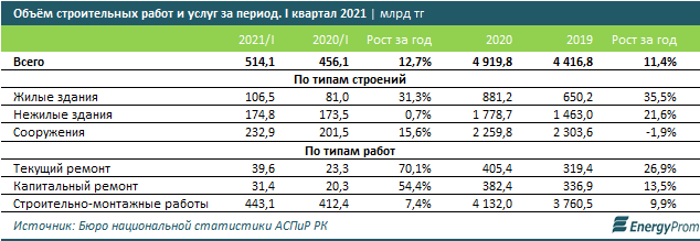 В городах строят жилья и рожают детей больше, чем в сёлах