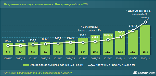 В городах строят жилья и рожают детей больше, чем в сёлах