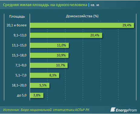 Почти 60% домов в Казахстане построены еще при Советском Союзе