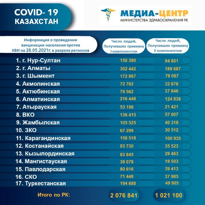 Всего пять процентов казахстанцев получили оба компонента вакцины
