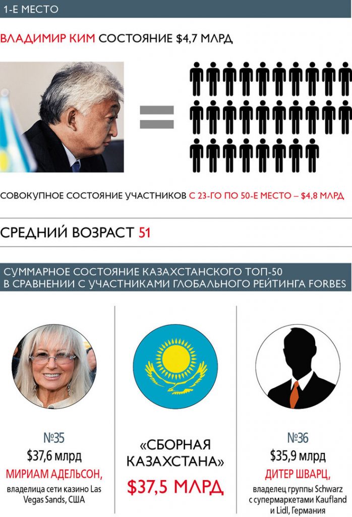Forbes опубликовал рейтинг 50 богатейших бизнесменов Казахстана