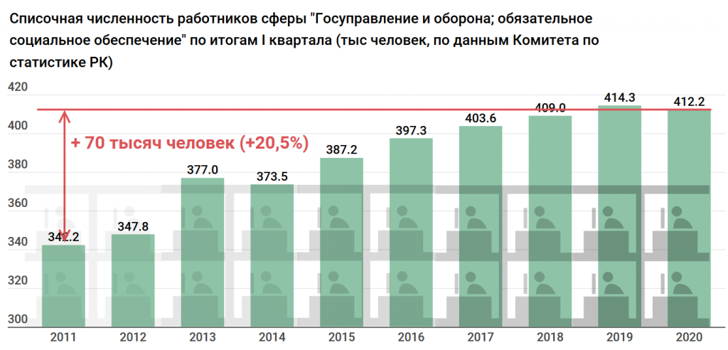 Так ли мала зарплата у госслужащих Казахстана