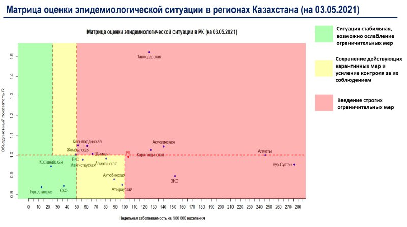 Шымкент вернулся в красную зону по коронавирусу