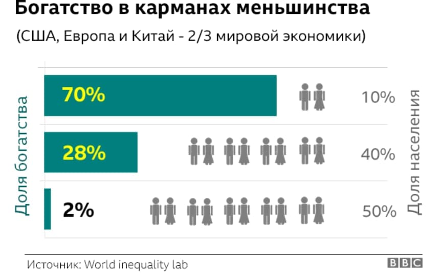 Налоги для богатых: как Запад собирается залечивать раны пандемии