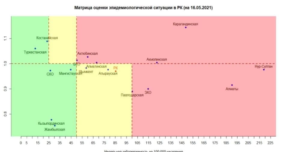 В «красной» зоне восемь регионов Казахстана