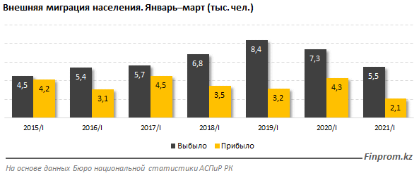 Из Казахстана больше всего уезжают в Израиль и Германию