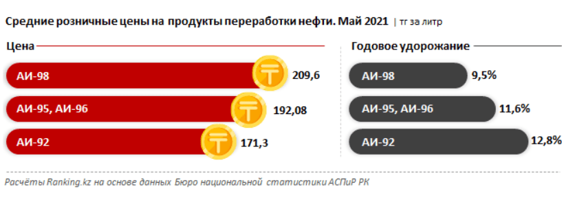Бензин всех марок подорожал в Казахстане