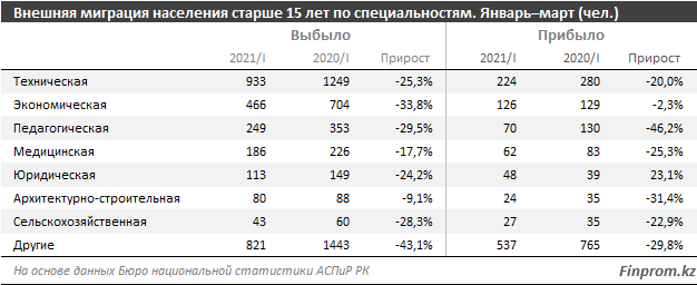 Из Казахстана больше всего уезжают в Израиль и Германию