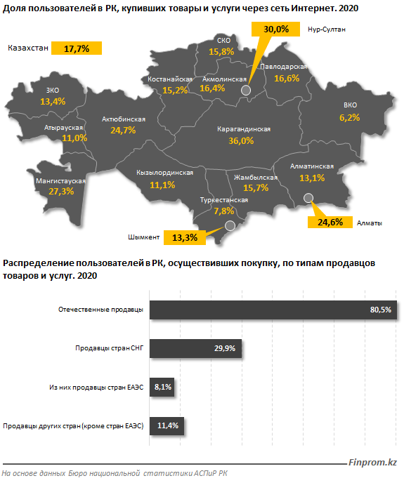 18% казахстанцев предпочитают онлайн-шопинг традиционному