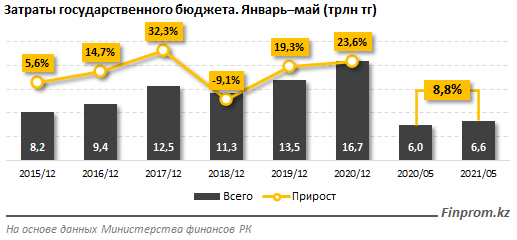 На что чиновники потратили из госбюджета 6,6 трлн тенге