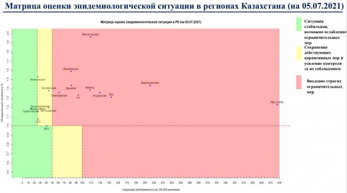Две области Казахстана остались в «зеленой» зоне по КВИ