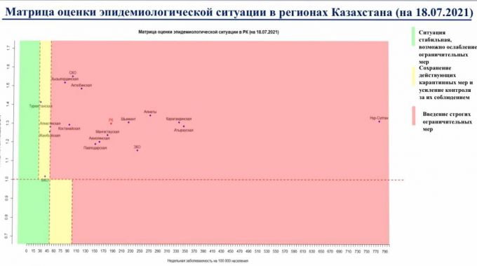 В Казахстане теперь больше нет "зелёных" регионов по КВИ