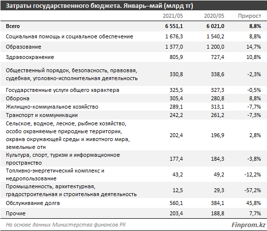 На что чиновники потратили из госбюджета 6,6 трлн тенге