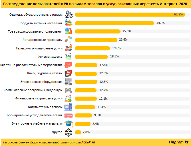 18% казахстанцев предпочитают онлайн-шопинг традиционному
