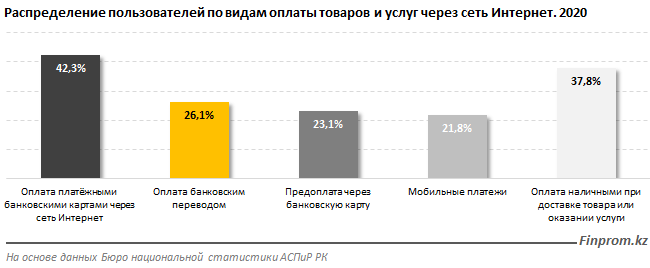 18% казахстанцев предпочитают онлайн-шопинг традиционному