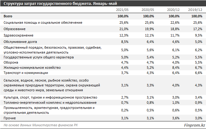 На что чиновники потратили из госбюджета 6,6 трлн тенге