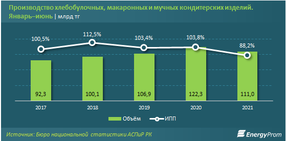 Нет хлеба - пусть едят пирожные: насколько подорожала мучная продукция?
