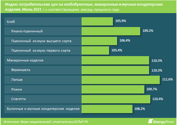 Нет хлеба - пусть едят пирожные: насколько подорожала мучная продукция?