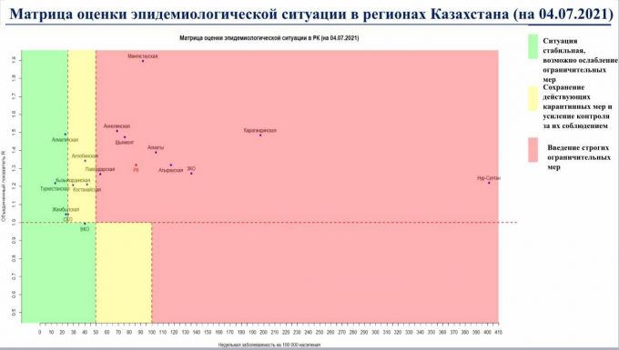 В "красной" зоне уже девять регионов Казахстана