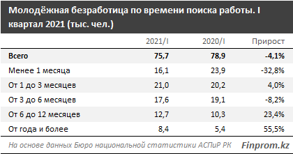 Что с уровнем молодёжной безработицы в Казахстане?