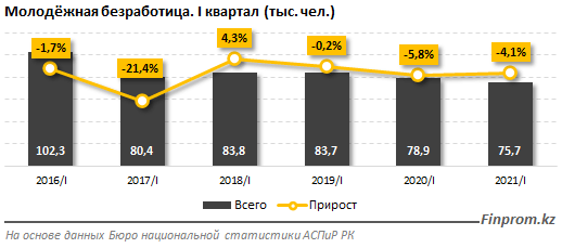 Что с уровнем молодёжной безработицы в Казахстане?