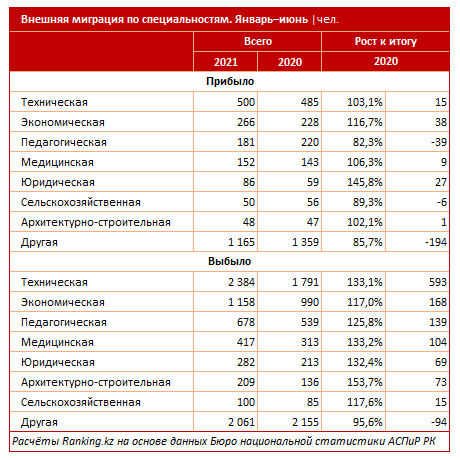 Ещё 2,4 тысячи "технарей" уехали из Казахстана