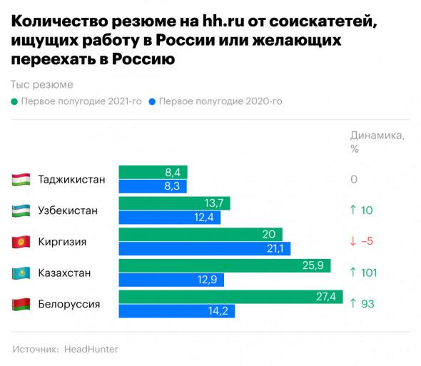 Всё больше казахстанцев ищут работу в России