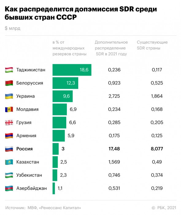 Казахстан получил более 1 млрд от МВФ