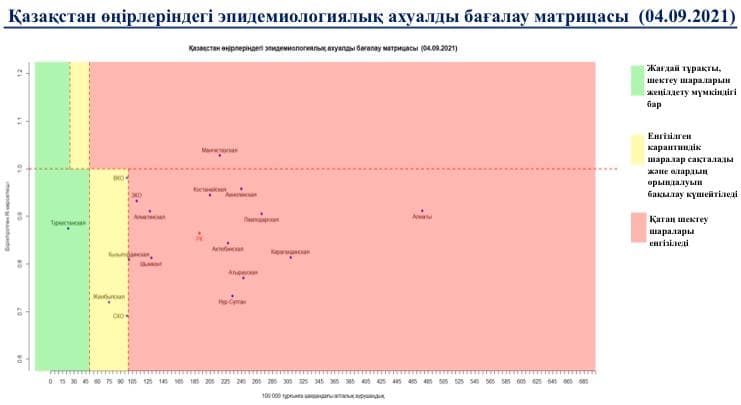 Северо-Казахстанская область вышла из "красной" зоны