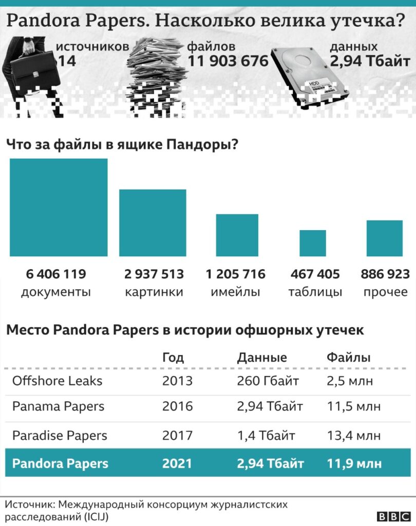 Утечка Pandora Papers: как в Казахстане относятся к офшорам