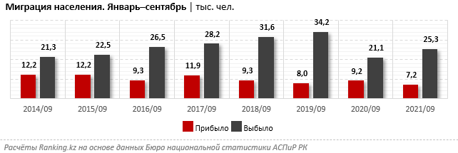 Из Казахстана уехали втрое больше, чем приехали