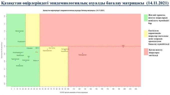 Алматы и Шымкент снова в "зелёной зоне"