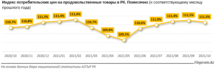 Рост цен на продукты бьёт рекорды в Казахстане – исследование