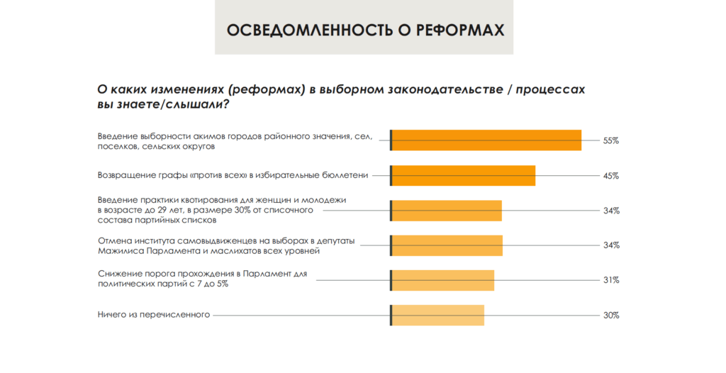 52% казахстанцев хотят выбирать самовыдвиженцев – опрос о реформах выборов