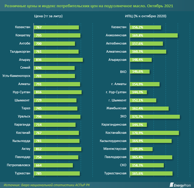 Подсолнечное масло подорожало более чем на 56% за год