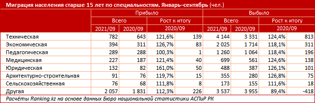 Из Казахстана уехали втрое больше, чем приехали